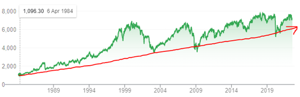 ftse 100 graph over time