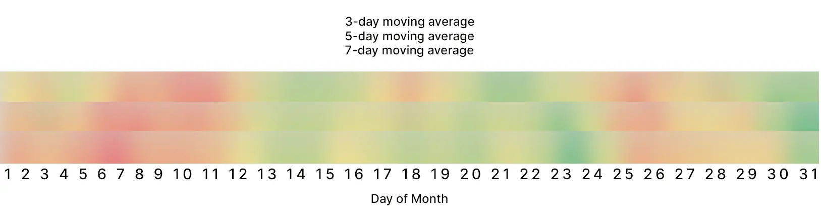 day of month best time to invest averages color coded