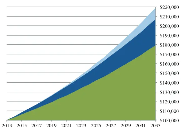 graph showing cost of fees over time