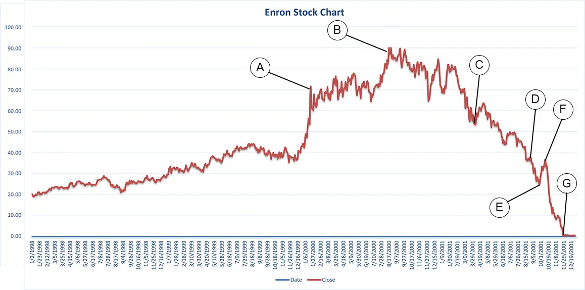 enron stock chart history over time with annotations