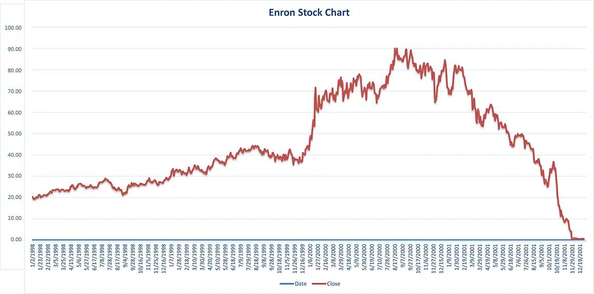 enron stock chart history over time