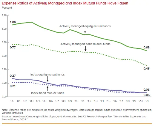 line chart showing falling expense ratios of both active and passive funds