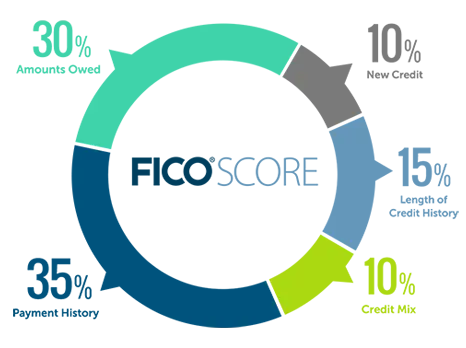 fico score chart