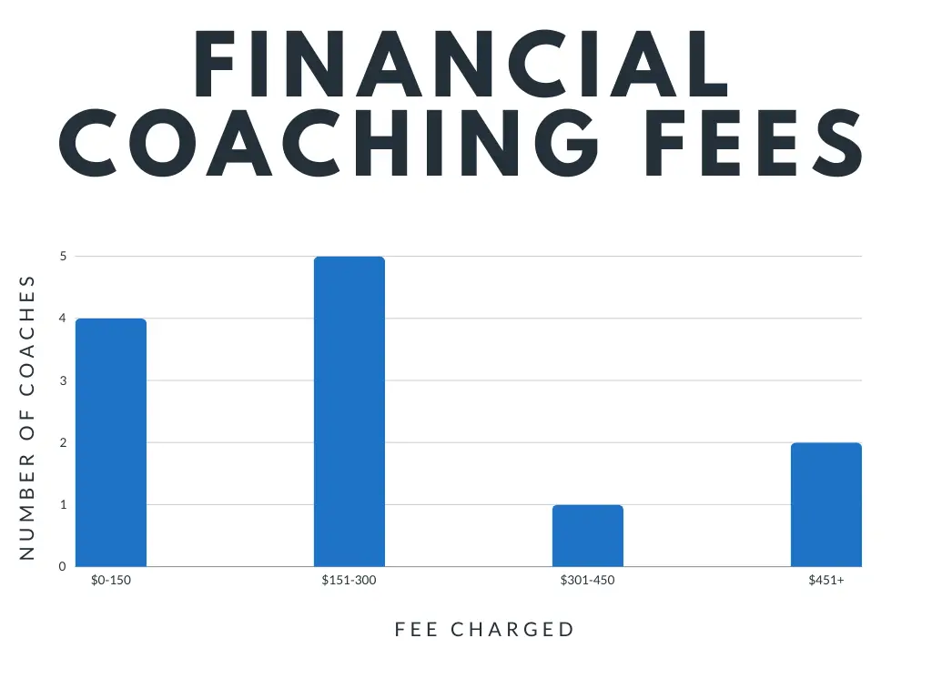 graph showing financial coaching fees by price